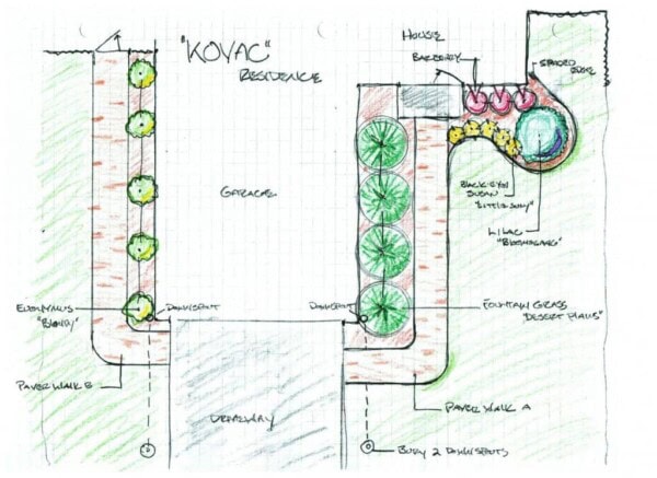 Hand-drawn landscape plan on grid paper showing labeled plants, water features, drainage, and pathways, with color-coded symbols for shrubs, trees, and landscape elements. Labels include Kovac Residence, garage, and house breezeway.